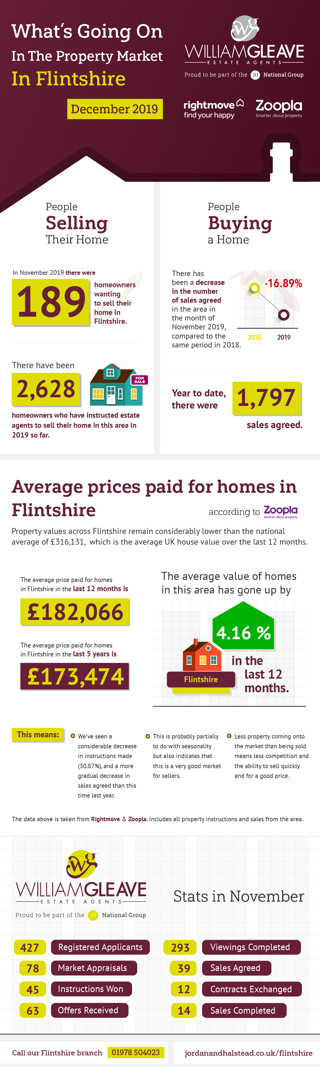 Flintshire Infographic